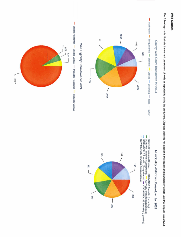2024 County and Municipality Well Count Charts